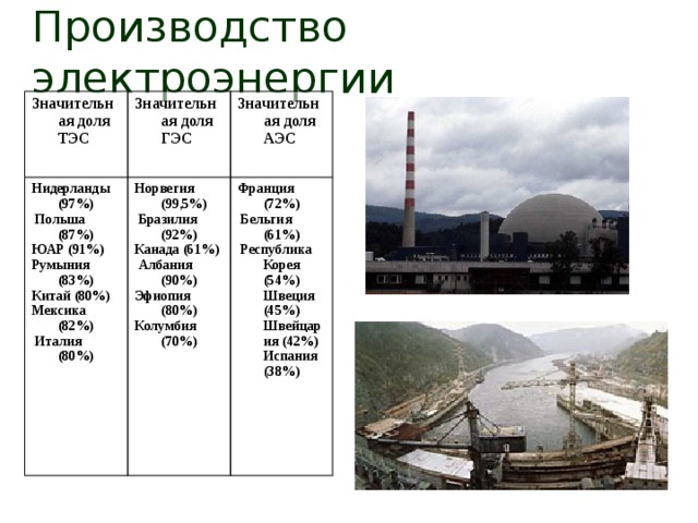 Какая из перечисленных атомных электростанций. Крупнейшие ТЭС, ГЭС, АЭС мира таблица. Электроэнергия производимая на ТЭС Бразилия. Норвегия Тип электростанций. ТЭС ГЭС АЭС.