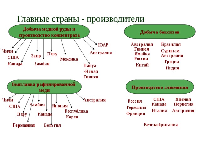 Главные страны - производители Добыча бокситов Добыча медной руды и  производство концентрата Бразилия Австралия ЮАР Гвинея Суринам Чили Австралия Перу Ямайка Австралия Заир США Россия Мексика Греция Замбия Канада Папуа - Новая Китай Гвинея Индия Производство алюминия Выплавка рафинированной меди США Япония Австралия Чили Россия Канада Норвегия Замбия Япония США Германия Италия Австралия Республика  Корея Франция Канада Перу Великобритания Германия Бельгия 
