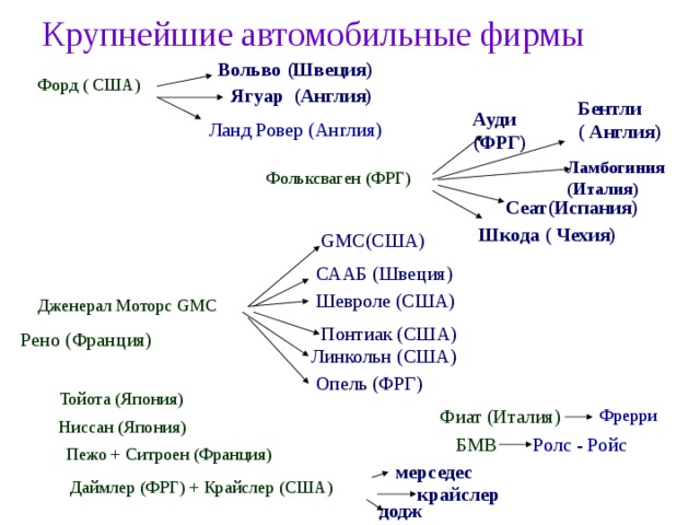 Крупнейшие автомобильные фирмы Вольво (Швеция) Форд ( США) Ягуар (Англия) Бентли ( Англия) Ауди (ФРГ) Ланд Ровер (Англия) Ламбогиния (Италия) Фольксваген (ФРГ) Сеат(Испания) Шкода ( Чехия) GMC(США) СААБ (Швеция) Шевроле (США) Дженерал Моторс GМС Понтиак (США) Рено (Франция) Линкольн (США) Опель (ФРГ) Тойота (Япония) Фиат (Италия) Фрерри Ниссан (Япония) БМВ Ролс - Ройс Пежо + Ситроен (Франция) мерседес Даймлер (ФРГ) + Крайслер (США) крайслер додж 