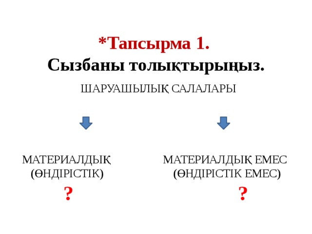 *Тапсырма 1.  Сызбаны толықтырыңыз.   ШАРУАШЫЛЫҚ САЛАЛАРЫ      МАТЕРИАЛДЫҚ МАТЕРИАЛДЫҚ ЕМЕС  (ӨНДІРІСТІК) (ӨНДІРІСТІК ЕМЕС)  ? ?    
