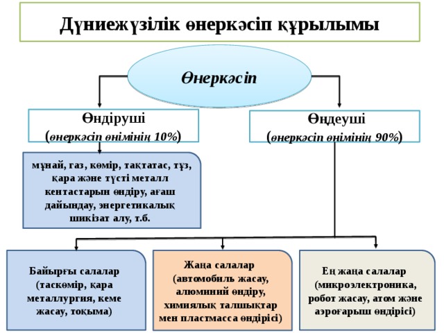 Дүниежүзілік шаруашылықтағы қазақстанның орны презентация