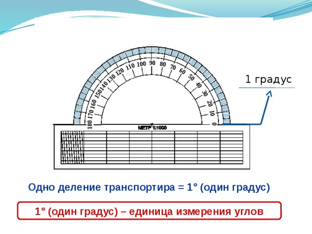 10 0 10 20 30 40 50 60 70 80 100 110 120 130 140 160 150 170 180 90 1 градус О Объяснить устройство транспортира, закрепить единицы измерения углов. Одно деление транспортира = 1 ° (один градус) 1 ° (один градус) – единица измерения углов 