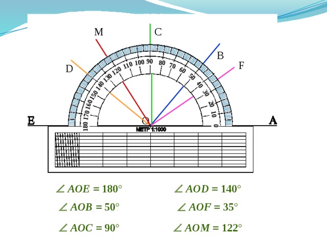 10 0 10 20 30 40 50 60 70 80 100 110 120 130 140 160 150 170 180 C M B 90 F D О  тренировочные упражнения на нахождение градусной меры угла   AOE = 180 °   AOD = 140 °   AOB = 50 °   AOF = 35 °   AOC = 90 °   AOM = 122 ° 