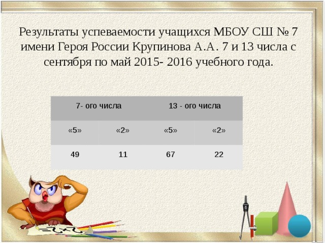 Результаты успеваемости учащихся МБОУ СШ № 7 имени Героя России Крупинова А.А. 7 и 13 числа с сентября по май 2015- 2016 учебного года. 7- ого числа «5» «2» 13 - ого числа 49 «5» 11 «2» 67 22 