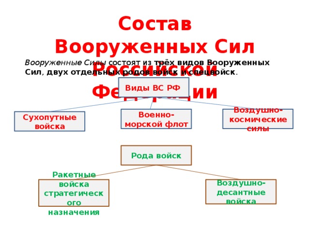 Вс состоят из. Вооруженные силы РФ состоят из трех видов. Структура Вооружённых сил Российской Федерации. Состав Вооруженных сил России 4 класс. Состав Вооруженных сил 2 рода 3 вида.