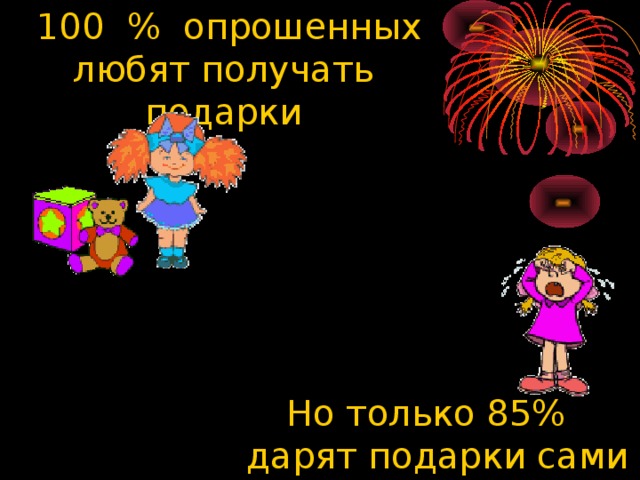 100 % опрошенных любят получать подарки Но только 85% дарят подарки сами 