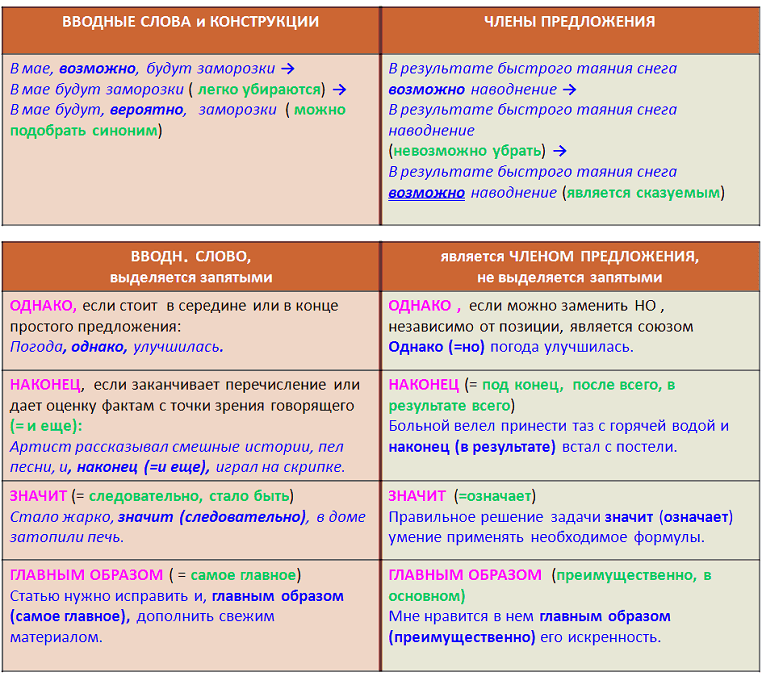 Схема предложения с вводным словом 8 класс