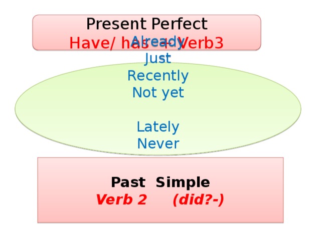 Present Perfect Have/ has + Verb3 Already Just Recently Not yet Lately Never ever Past Simple Verb 2 (did?-) 