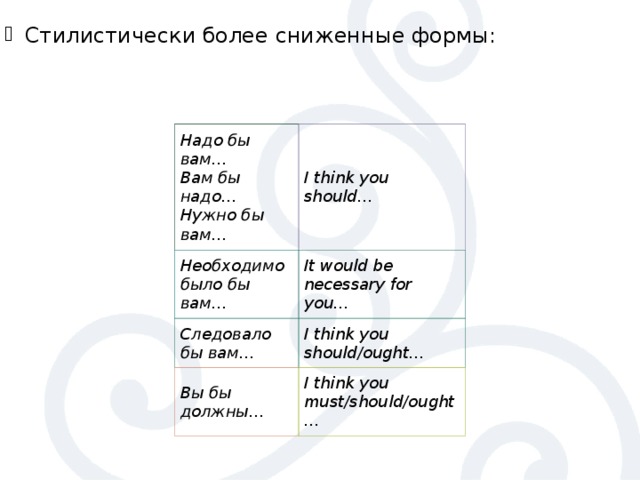 Стилистически более сниженные формы:  Надо бы вам…  Вам бы надо…  Нужно бы вам… I think you should… Необходимо было бы вам…  It would be necessary for you… Следовало бы вам… I think you should/ought… Вы бы должны… I think you must/should/ought… 