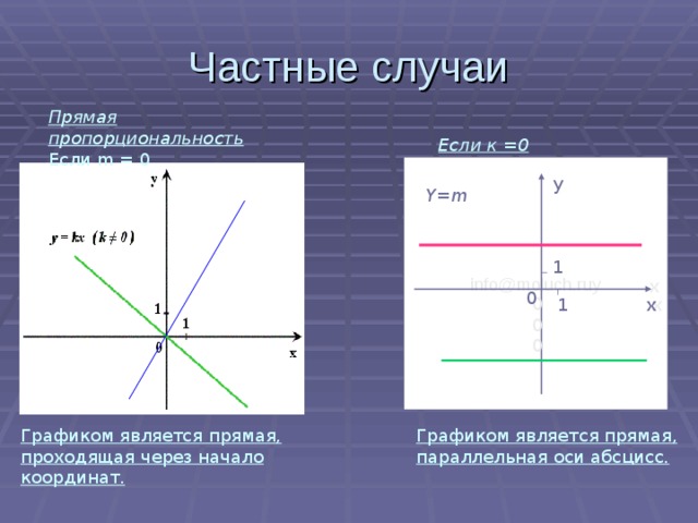 Частные случаи Прямая  пропорциональность Если m = 0 Если к =0 info@moluch.ruy у Y=m 1 х 0 000 х х 1 Графиком является прямая, параллельная оси абсцисс. Графиком является прямая, проходящая через начало координат.  