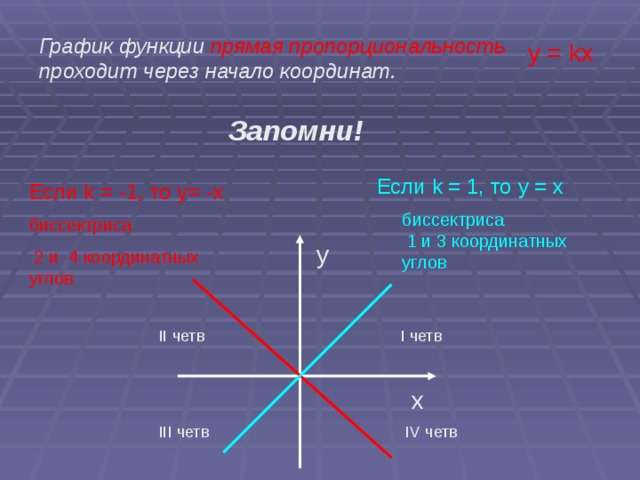 График функции прямая пропорциональность проходит через начало координат. y = k х  Запомни! Если k = 1, то y = х Если k = -1, то y = -х биссектриса  1 и 3 координатных углов биссектриса  2 и 4 координатных углов у I четв II четв х III четв IV четв 
