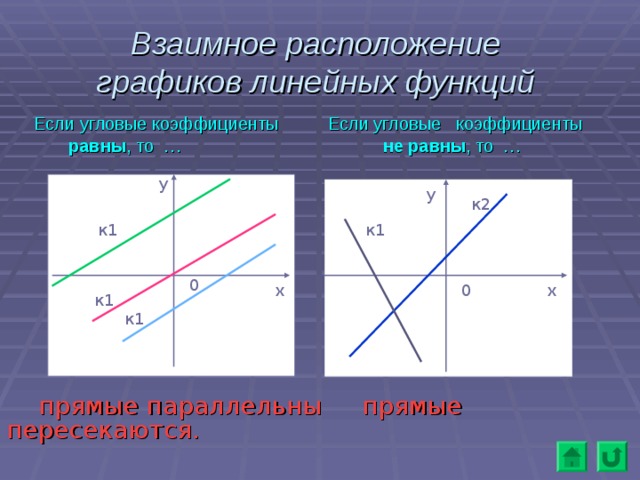 Взаимное расположение   графиков линейных функций   Если угловые коэффициенты Если угловые коэффициенты   равны , то … не равны , то … у у к2 к1 к1 0 х х 0 к 1 к 1  прямые параллельны прямые пересекаются. 