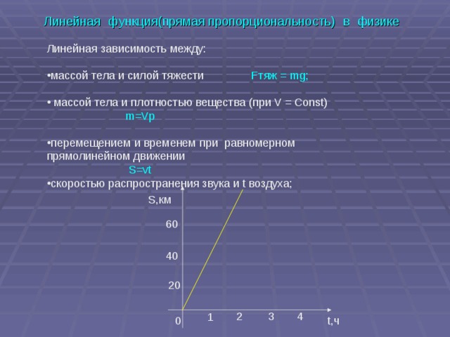 Линейная  функция(прямая пропорциональность)  в  физике Линейная зависимость между: массой тела и силой тяжести  Fтяж = mg;    массой тела и плотностью вещества (при V = Const)  m=Vp перемещением и временем при равномерном  прямолинейном движении  S=vt скоростью распространения звука и t воздуха;    S, км 60 40 20 4 2 3 1 t ,ч 0 