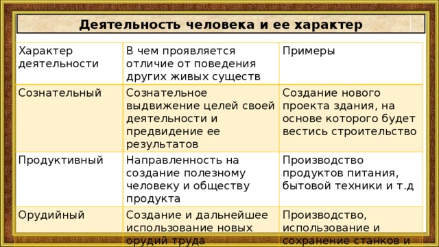 Деятельность человека и ее характер Характер деятельности В чем проявляется отличие от поведения других живых существ Сознательный Примеры Сознательное выдвижение целей своей деятельности и предвидение ее результатов Продуктивный Создание нового проекта здания, на основе которого будет вестись строительство Направленность на создание полезному человеку и обществу продукта Орудийный Производство продуктов питания, бытовой техники и т.д Создание и дальнейшее использование новых орудий труда Производство, использование и сохранение станков и оборудования и т. д 