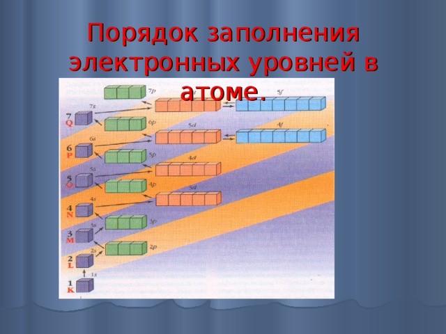 Порядок заполнения электронных уровней в атоме. 