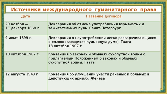 Источники международного гуманитарного права Дата Название договора 29 ноября — 11 декабря 1868 г. Декларация об отмене употребления взрывчатых и зажигательных пуль. Санкт-Петербург 9 июля 1899 г. Декларация о неупотреблении легко разворачивающихся и сплющивающихся пуль («дум-дум»). Гаага 18 октября 1907 г. 18 октября 1907 г. Конвенция о законах и обычаях сухопутной войны с прилагаемым Положением о законах и обычаях сухопутной войны. Гаага 12 августа 1949 г Конвенция об улучшении участи раненых и больных в действующих армиях. Женева 