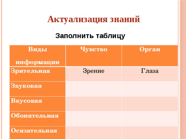 Актуализация знаний Заполнить таблицу Виды информации Чувство Зрительная Зрение Звуковая Орган   Глаза Вкусовая     Обонятельная   Осязательная        