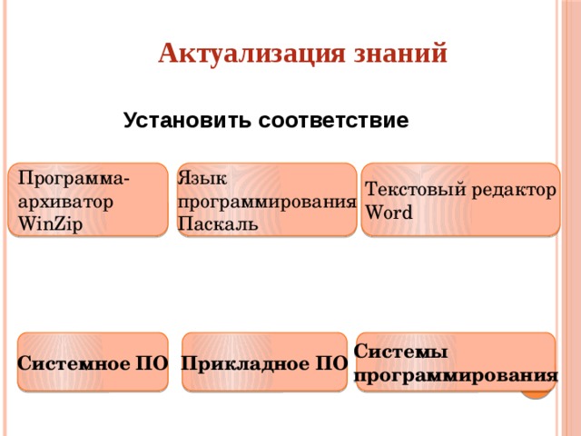 Актуализация знаний Установить соответствие Программа- Текстовый редактор Язык архиватор Word программирования WinZip Паскаль Системное ПО Системы Прикладное ПО программирования