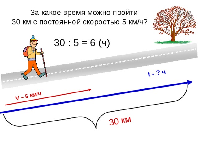 30 км V – 5 км/ч t - ? ч  За какое время можно пройти 30 км с постоянной скоростью 5 км/ч? 30 : 5 = 6 (ч) 