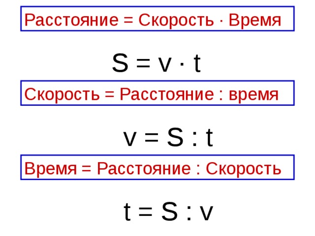 Расстояние = Скорость ∙ Время S = v ∙ t Скорость = Расстояние : время v = S : t Время = Расстояние : Скорость t = S : v  