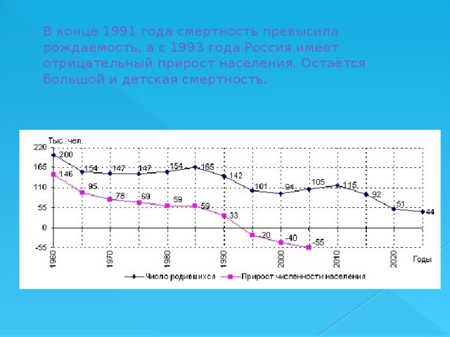 В конце 1991 года смертность превысила рождаемость, а с 1993 года Россия имеет отрицательный прирост населения. Остаётся большой и детская смертность. 
