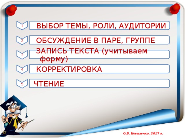 1  ВЫБОР ТЕМЫ, РОЛИ, АУДИТОРИИ  ОБСУЖДЕНИЕ В ПАРЕ, ГРУППЕ 2  ЗАПИСЬ ТЕКСТА (учитываем форму) 3  КОРРЕКТИРОВКА 4 ЧТЕНИЕ  5  О.В. Коваленко, 2017 г.