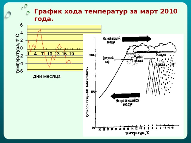 График хода температур за март 2010 года.   