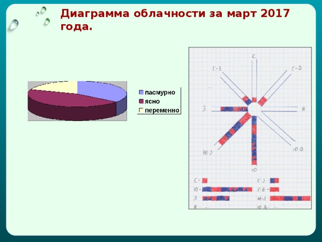 Диаграмма облачности за март 2017 года.    