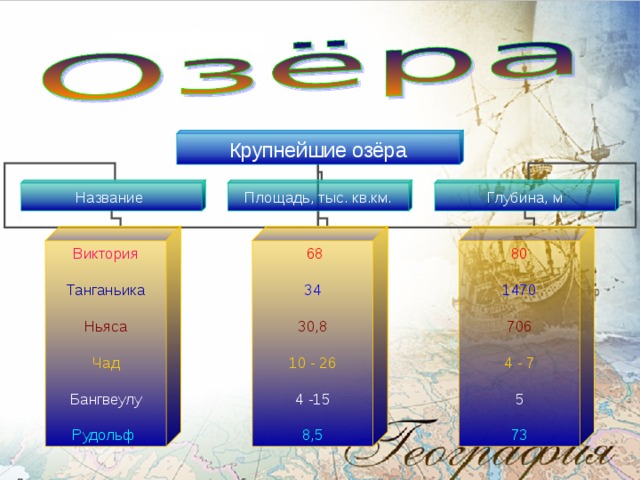 Крупнейшие озёра Название Площадь, тыс. кв.км. Глубина, м Виктория 80  68 Танганьика 1470 34 Ньяса 706 30,8 Чад 10 - 26 4 - 7 4 -15 5 Бангвеулу Рудольф  8,5 73 