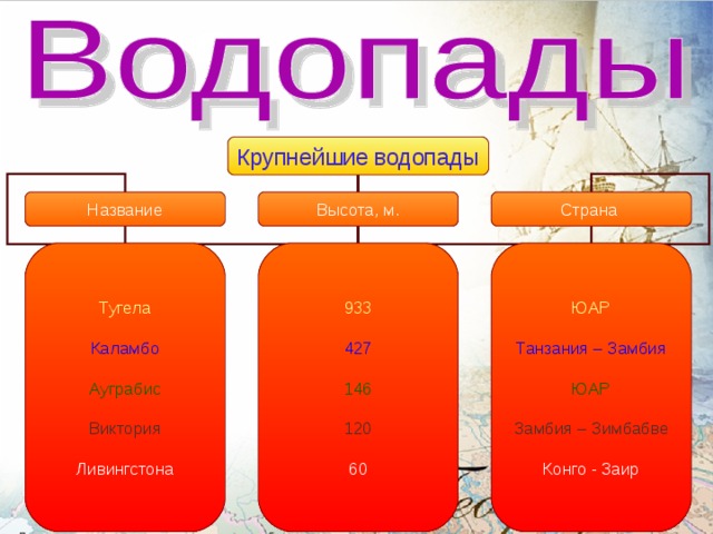 Крупнейшие водопады Название Страна Высота, м. 933 ЮАР Тугела 427 Танзания – Замбия Каламбо 146 ЮАР Ауграбис 120 Замбия – Зимбабве Виктория 60 Конго - Заир Ливингстона 