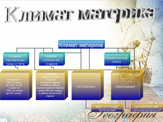 Климат материка Средние температуры зимы и лета Годовое  количество  осадков Климатические пояса постоянные переходные В январе: от +8 C на севере  до +24С на юге; в июле: от +32С на севере до +8С на юге. От 3000мм осадков в год на западном побережье Африки; от 1000 до 2000мм в экваториальной Африке; менее 100 мм осадков в районе тропической Африки экваториальный, тропический субтропический, субэкваториальный 