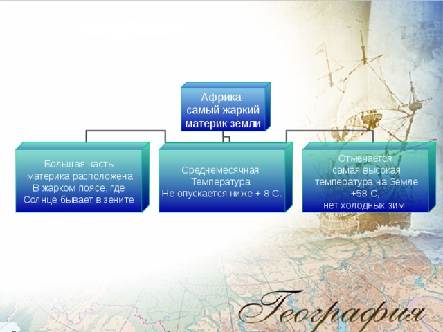 Африка- самый жаркий материк земли Большая часть  материка расположена В жарком поясе, где Солнце бывает в зените Среднемесячная Температура Не опускается ниже + 8 С. Отмечается  самая высокая  температура на Земле +58 С, нет холодных зим 