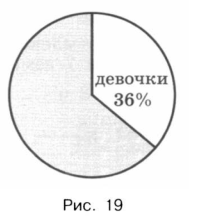 На диаграмме показаны результаты контрольной работы в 6 в классе сколько процентов получило 5