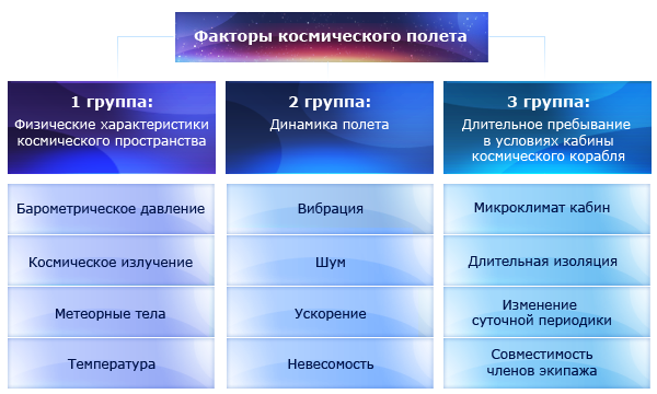 Факторы космического полета. Повреждающее действие факторов космического полета. Космические факторы и их влияние на организм человека. Влияние условий космического полёта на организм человека.