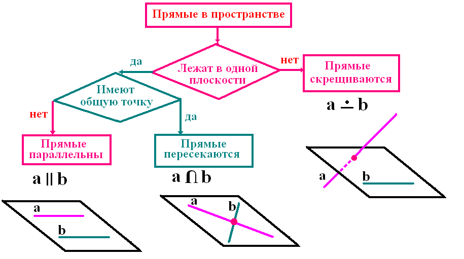 Теория прямой и плоскости. Параллельность прямых и плоскостей в пространстве. Взаимное расположение плоскостей. Взаимное расположение плоскостей в пространстве. Взаимное расположение прямых в пространстве кластер.