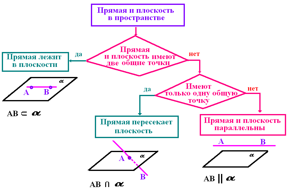 Опишите все возможные способы построения плоскости и сделайте рисунки