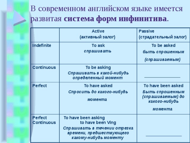 В современном английском языке имеется развитая система форм инфинитива . Active Indefinite Passive Continuous To ask (активный залог) (страдательный залог) Perfect To be asking To be asked спрашивать  быть спрошенным (спрашиваемым)  To have asked Perfect Continuous Спрашивать в какой-нибудь определенный момент  Спросить до какого-нибудь момента  To have been asked  To have been asking to have been Ving Быть спрошенным (спрашиваемым) до какого-нибудь момента  Спрашивать в течении отрезка времени, предшествующего какому-нибудь моменту  