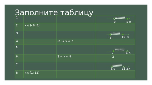 Заполните таблицу ////////// 1  2   х ϵ (- 6; 8) 3 4 5 6 -2 ≤ х 7 3 8 х ϵ [1; 12) 0 5 х ////////// 10 х - 3 ////////// х 6 -2 ////////// х 11,2 4,5 