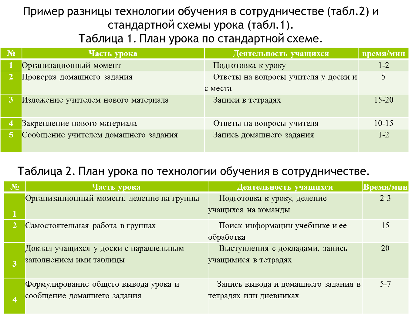 Обучение в сотрудничестве (командная и групповая работа) – одна из важных  современных обучающих технологий