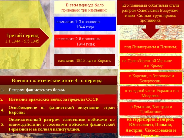 Его главными событиями стали разгром Советскими Вооружен-ными Силами группировок противника В этом периоде было проведено три кампании: кампания 1-й половины 1944 года; Третий период 1.1.1944 - 9.5.1945 кампания 2-й половины 1944 года; под Ленинградом и Псковом; кампания 1945 года в Европе. на Правобережной Украине и в Крыму;  в Карелии, в Заполярье и Белоруссии; Военно-политические итоги 4-го периода 1. 2. Разгром фашистского блока. Изгнание вражеских войск за пределы СССР. 4. 5. Освобождение от фашистской оккупации стран Европы. Окончательный разгром советскими войсками во взаимодействии с союзными войсками фашистской Германии и её полная капитуляция.  в западной части Украины и в Молдавии;  в Румынии, Болгарии и Прибалтике; на территории Венгрии, Юго-славии, Польши, Австрии, Чехосло­вакии и Германии. 