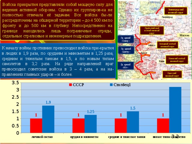 Войска прикрытия представляли собой мощную силу для ведения активной обороны. Однако их группиров-ка не полностью отвечала её задачам. Все войска бы-ли рассредоточены на обширной территории – до 4 500 км по фронту и до 500 км в глубину. Непосредственно на границе находились лишь пограничные отряды, отдельные стрелковые и инженерные подразделения. Ленинградский военный округ Ленинград Прибалтийский особый военный округ Москва Гр. армий «Север» Западный особый военный округ Минск К началу войны противник превосходил войска при-крытия в людях в 1,9 раза, по орудиям и минометам в 1,25 раза, средним и тяжелым танкам в 1,5, а по новым типам самолетов в 3,2 раза. На ряде направлений враг превосходил советские войска в 3 – 4 раза, а на на-правлениях главных ударов – и более. Гр. армий «Центр» Брест Киевский особый военный округ Киев Гр. армий «Юг» Одесский военный округ Одесса 