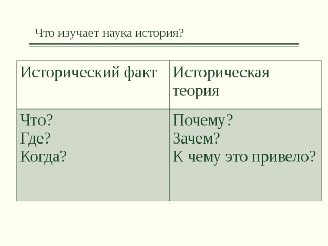 Что изучает наука история? Исторический факт Историческая теория Что? Где? Когда? Почему? Зачем? К чему это привело?