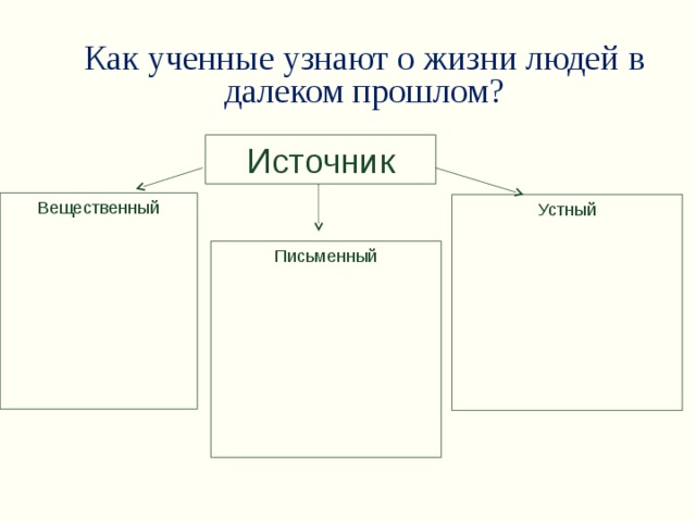 Заполни схему как люди узнают о прошлом