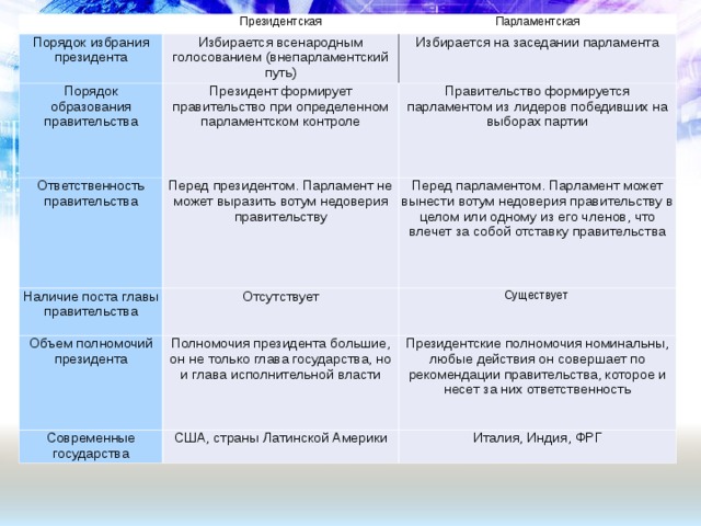 Порядок формирования правительства