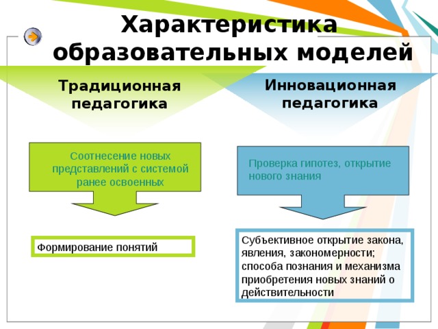 Характеристика  образовательных моделей Инновационная педагогика Традиционная педагогика Соотнесение новых представлений с системой ранее освоенных Проверка гипотез, открытие нового знания Субъективное открытие закона, явления, закономерности; способа познания и механизма приобретения новых знаний о действительности Формирование понятий 