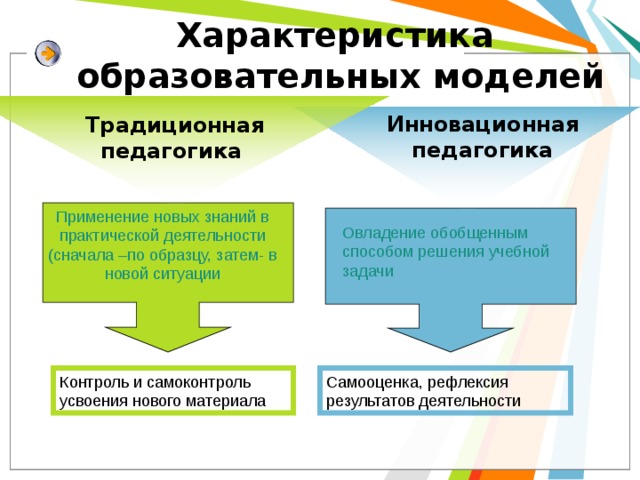 Характеристика  образовательных моделей Инновационная педагогика Традиционная педагогика Применение новых знаний в практической деятельности (сначала –по образцу, затем- в новой ситуации Овладение обобщенным способом решения учебной задачи Контроль и самоконтроль усвоения нового материала Самооценка, рефлексия результатов деятельности 