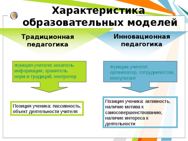 Характеристика  образовательных моделей Инновационная педагогика Традиционная педагогика Функция учителя: носитель информации, хранитель норм и традиций, контролер Функции учителя: организатор, сотрудничество, консультант Позиция ученика: активность, наличие мотива к самосовершенствованию, наличие интереса к деятельности Позиция ученика: пассивность, объект деятельности учителя 