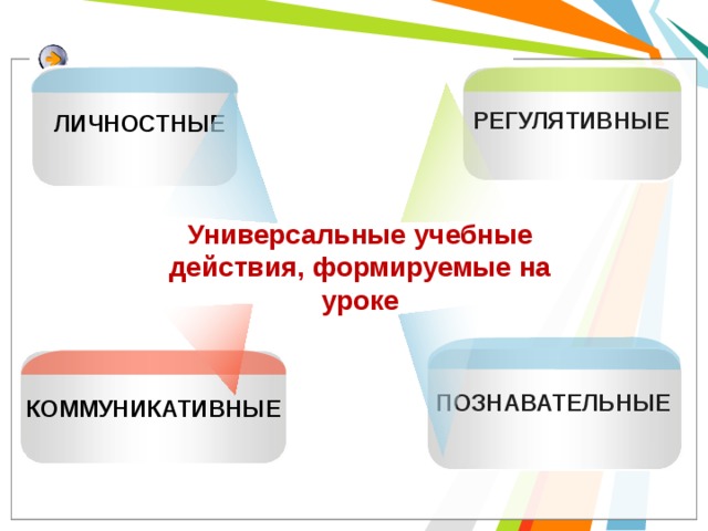 РЕГУЛЯТИВНЫЕ ЛИЧНОСТНЫЕ  Универсальные учебные действия, формируемые на уроке ПОЗНАВАТЕЛЬНЫЕ КОММУНИКАТИВНЫЕ 
