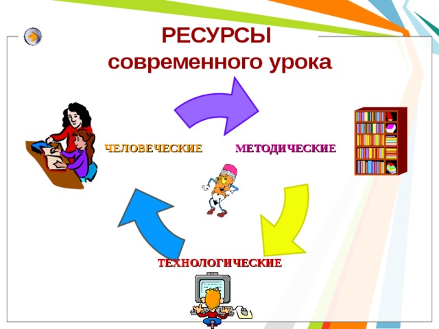 РЕСУРСЫ  современного урока МЕТОДИЧЕСКИЕ ЧЕЛОВЕЧЕСКИЕ ТЕХНОЛОГИЧЕСКИЕ 