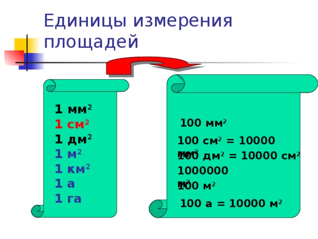 Единицы измерения площадей   1 мм 2 1 см 2 1 дм 2 1 м 2 1 км 2 1 а 1 га 100 мм 2 100 см 2 = 10000 мм 2  100 дм 2 = 10000 см 2 1000000 м 2 100 м 2 100 а = 10000 м 2 